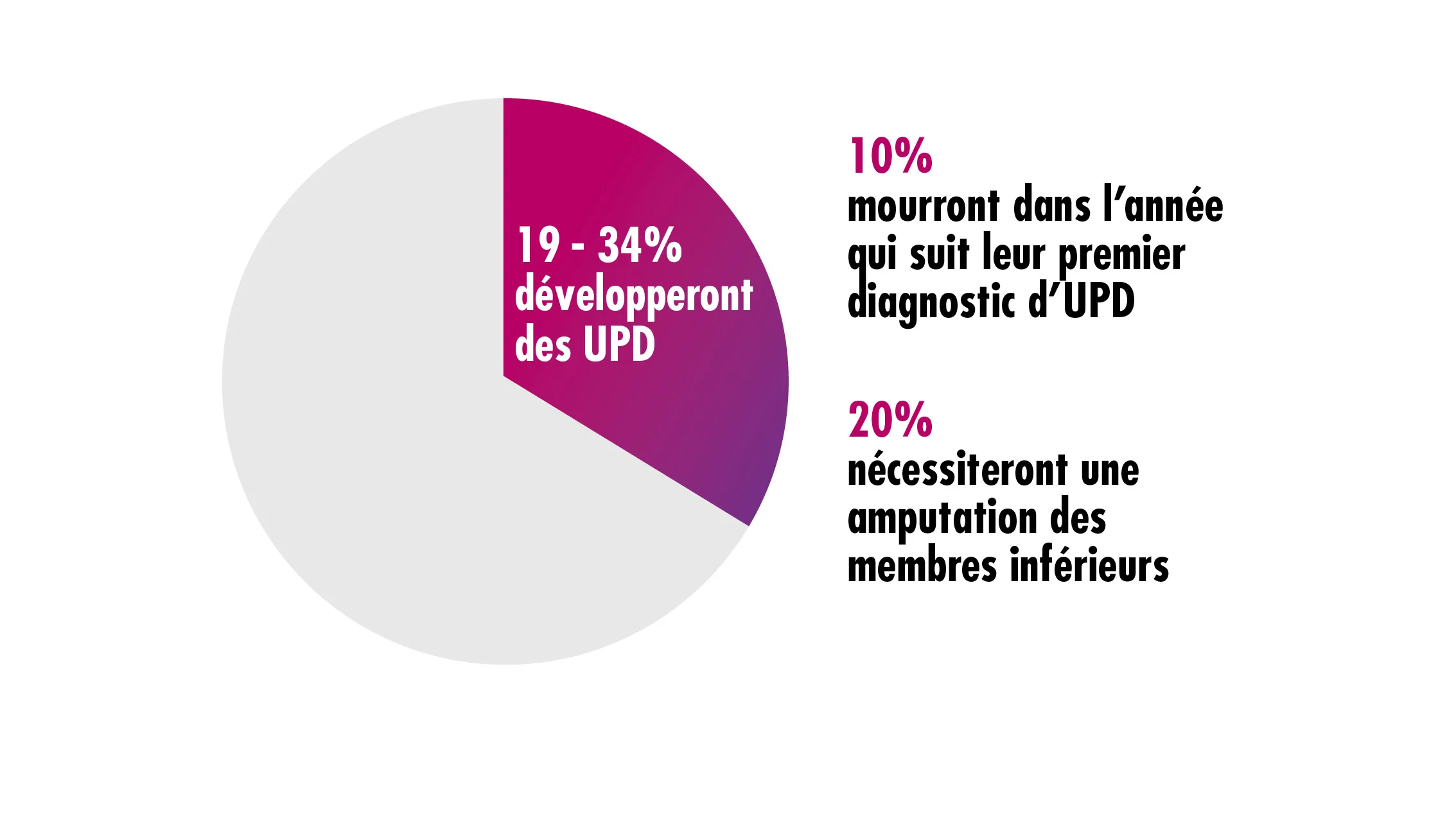 graphique, graphique circulaire