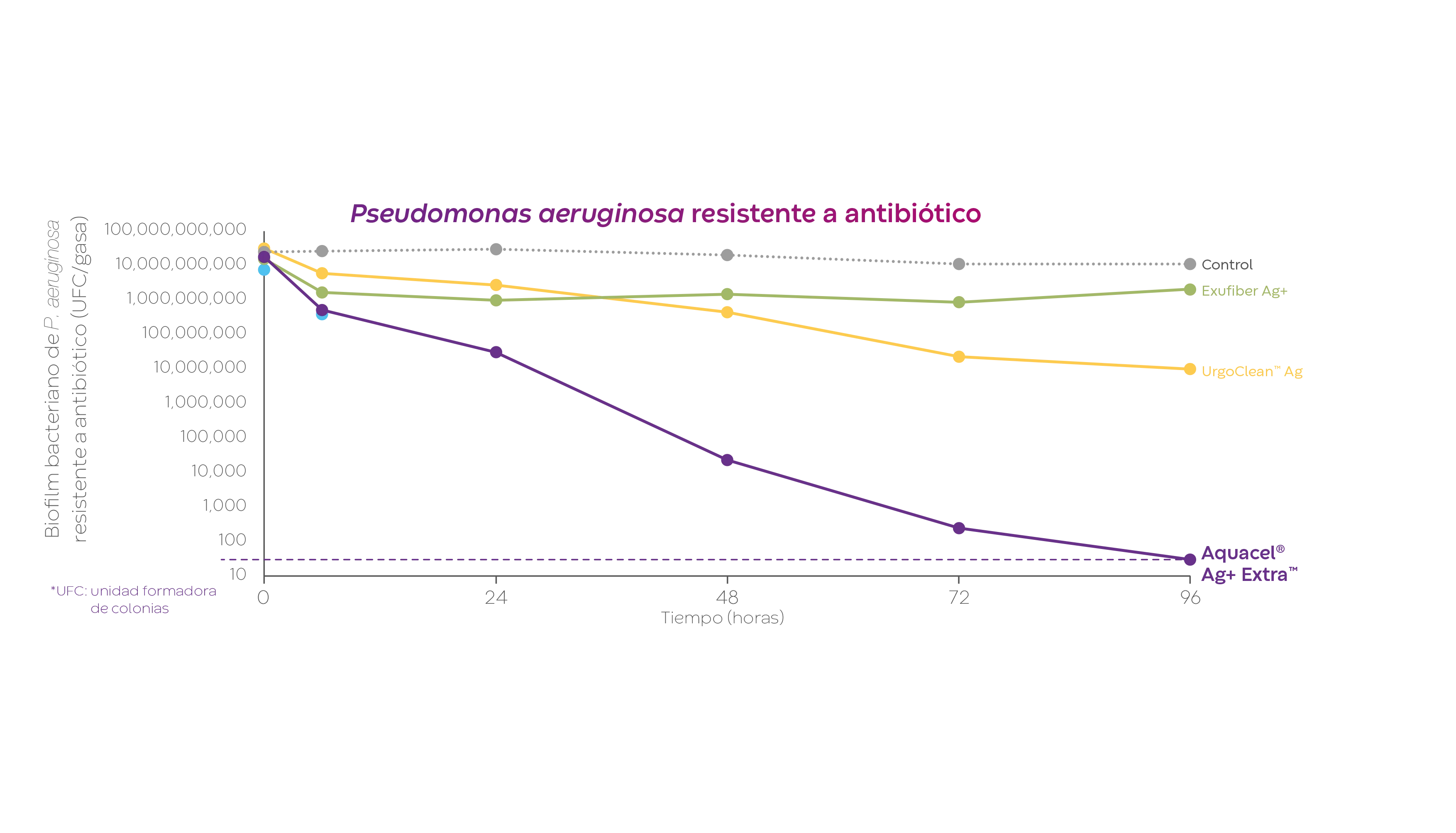 Un gráfico de líneas muestra que Aquacel Ag+ Extra reduce la Pseudomonas aeruginosa a las 96 horas en comparación con otros apósitos para heridas.